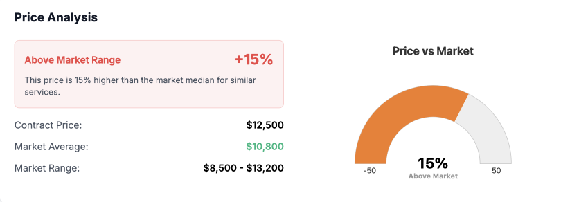 Price Analysis Example